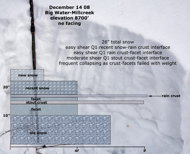 big-water-snow-profile